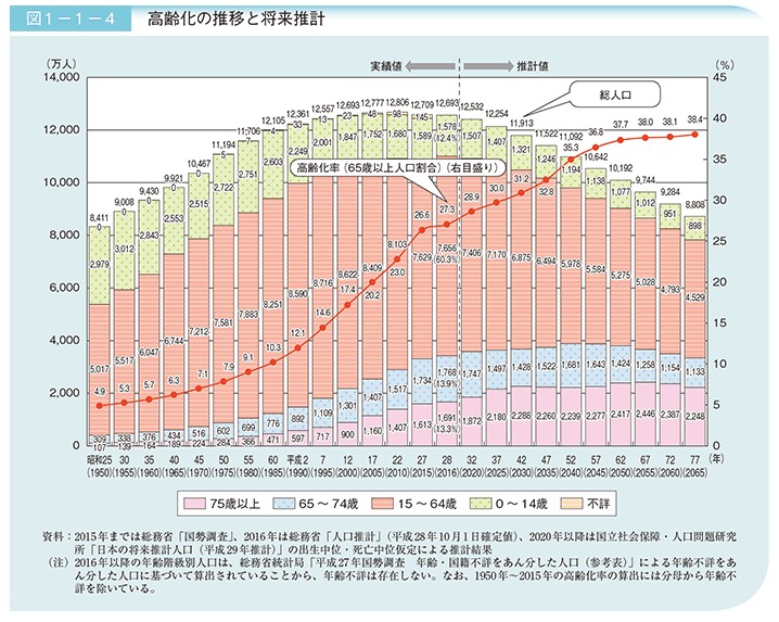 高齢化率を表す図